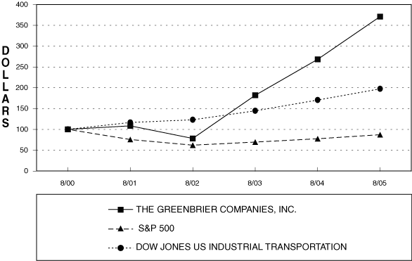 (PERFORMANCE GRAPH)